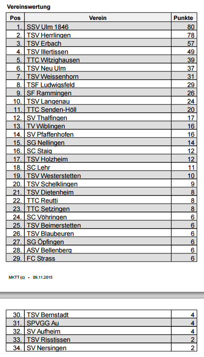 Vereinswertung BZM 2015 Vereinswertung BZM 2015