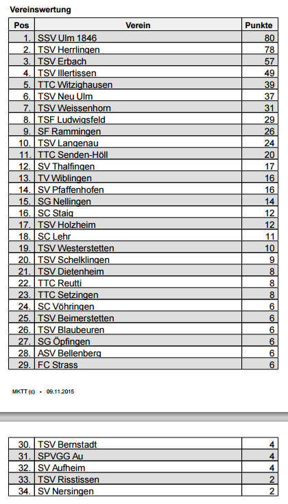 Vereinswertung BZM 2015